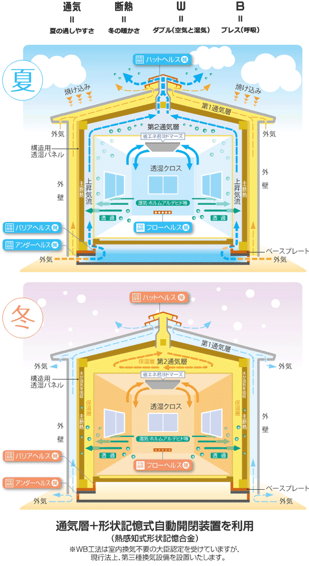 通気断熱WB工法システム図